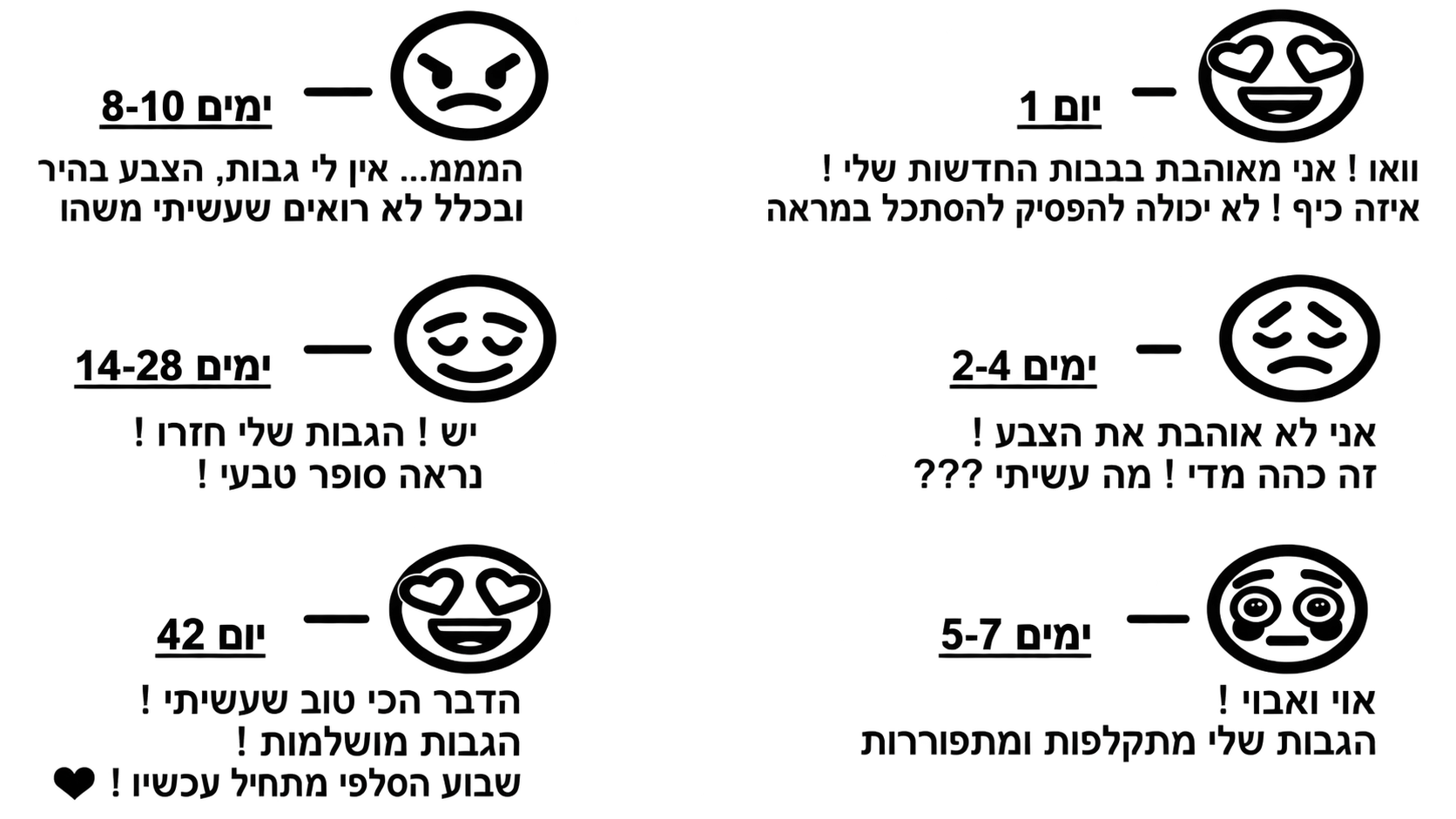 שלבי החלמת הגבות לפי ימים
